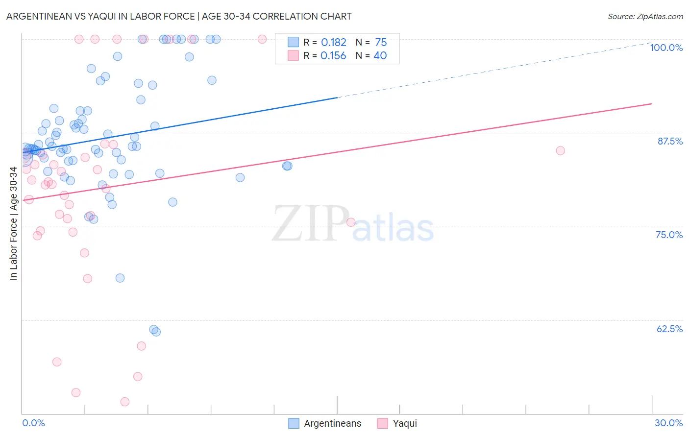 Argentinean vs Yaqui In Labor Force | Age 30-34