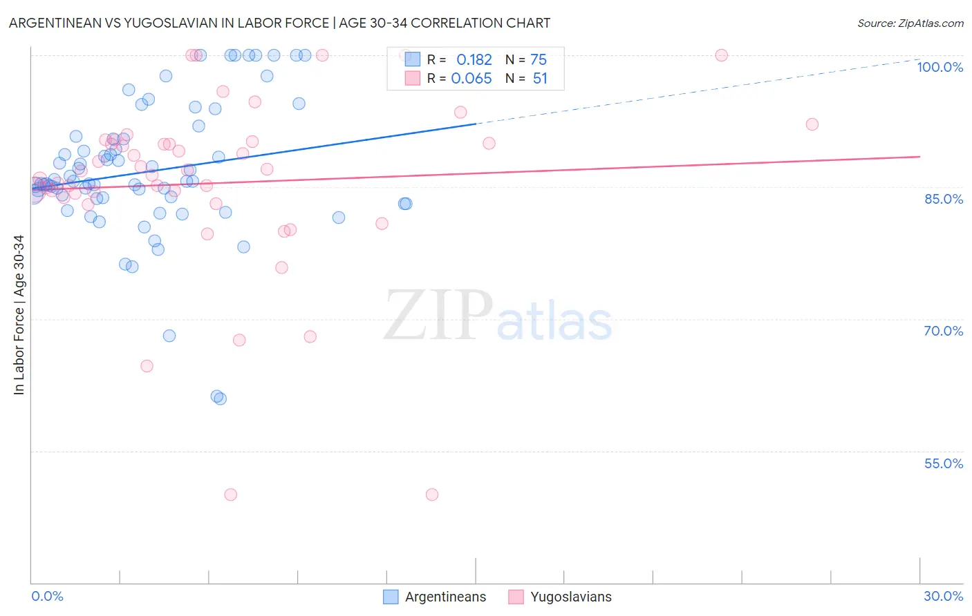 Argentinean vs Yugoslavian In Labor Force | Age 30-34