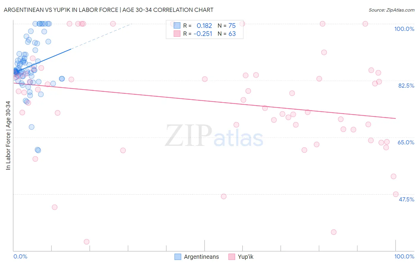 Argentinean vs Yup'ik In Labor Force | Age 30-34