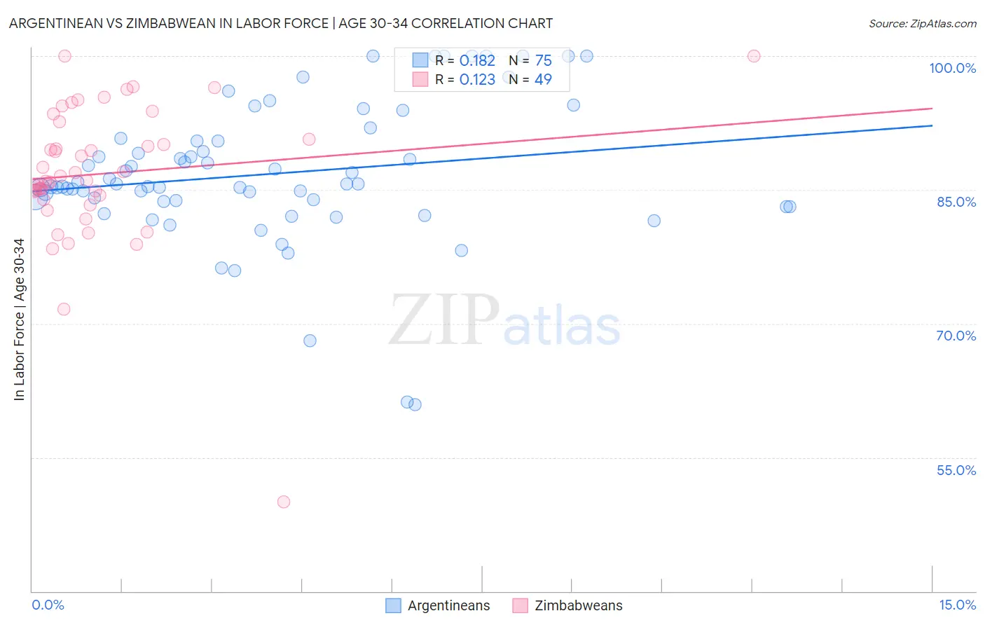 Argentinean vs Zimbabwean In Labor Force | Age 30-34