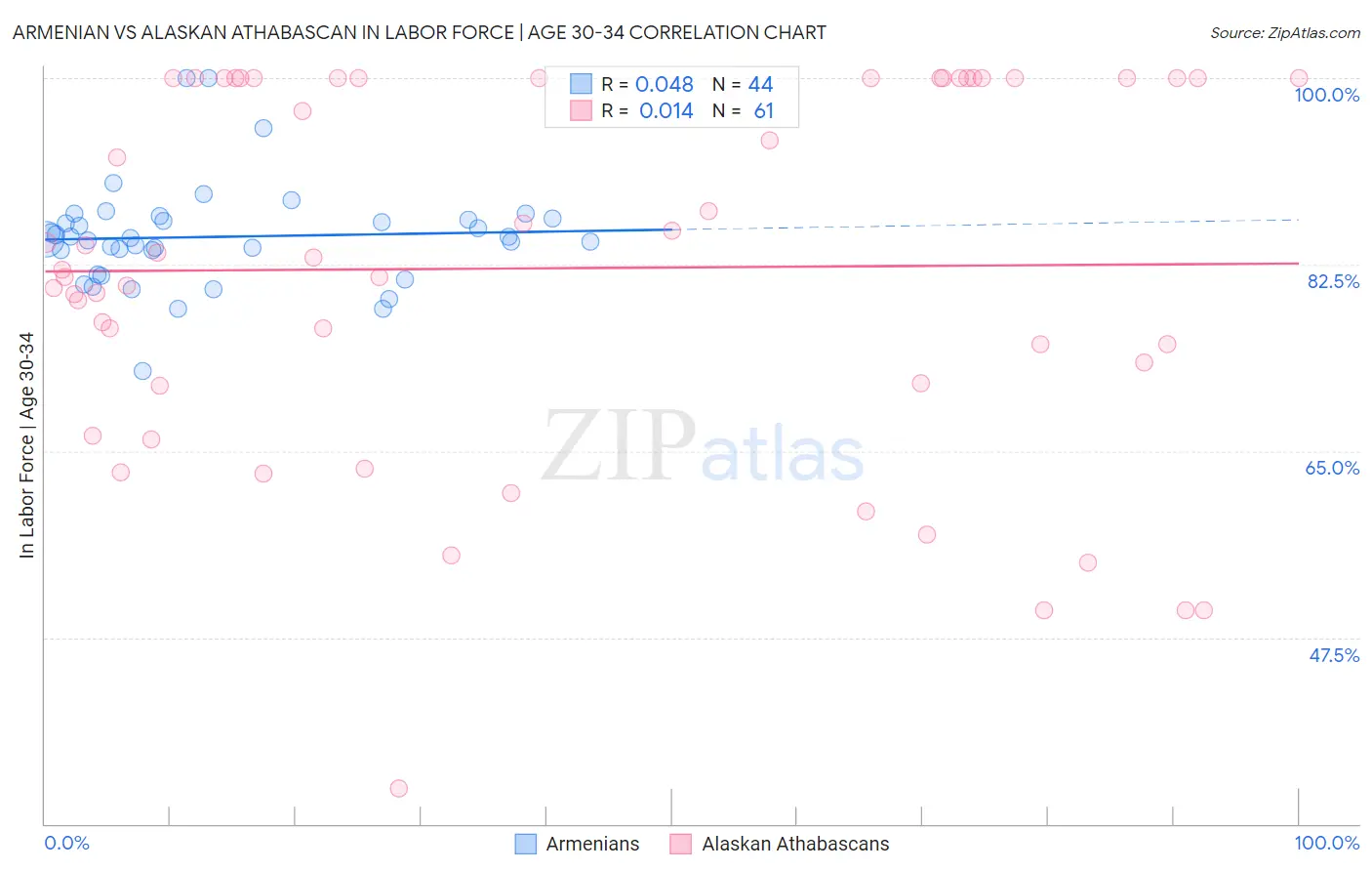 Armenian vs Alaskan Athabascan In Labor Force | Age 30-34