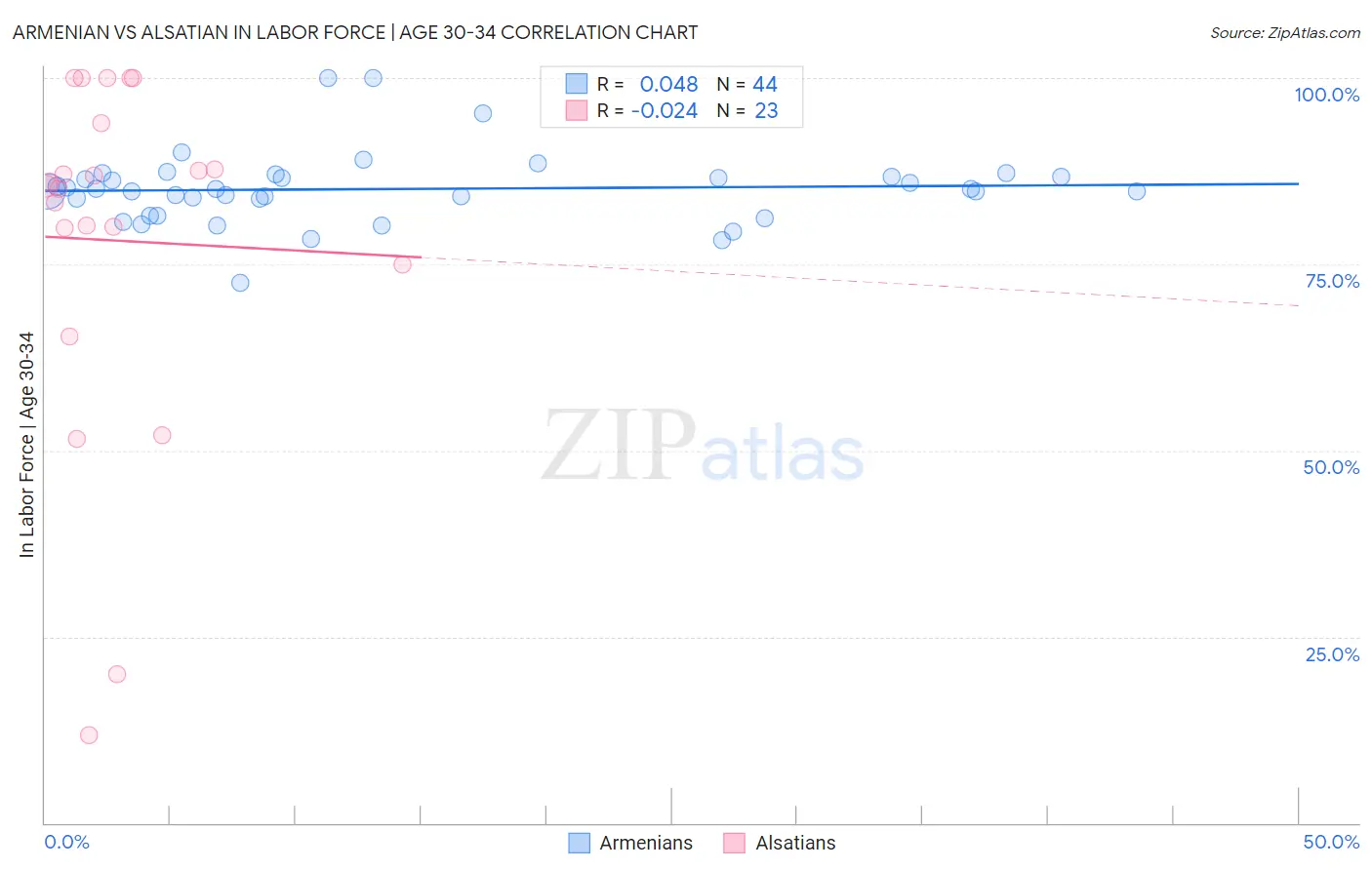 Armenian vs Alsatian In Labor Force | Age 30-34