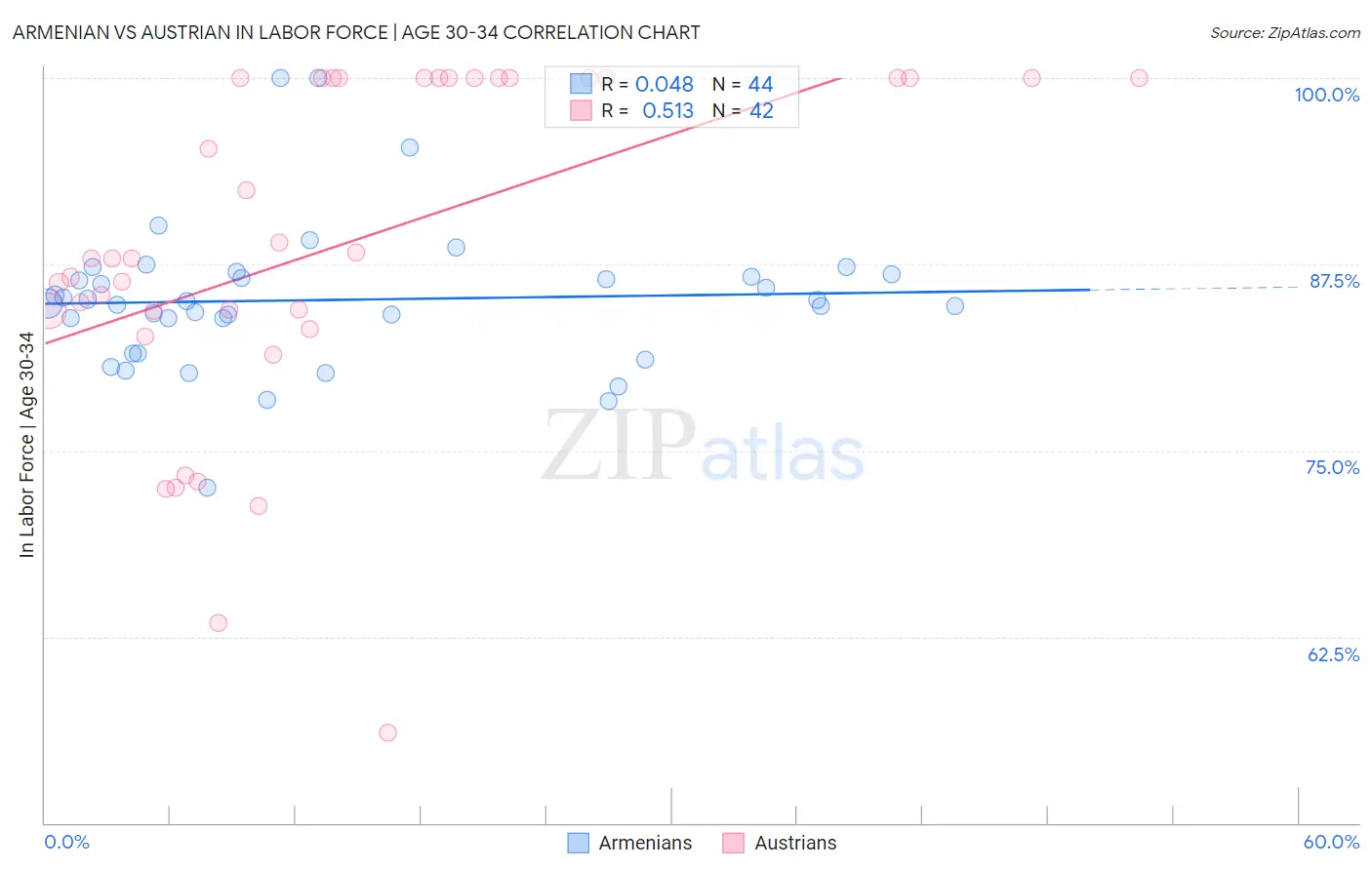 Armenian vs Austrian In Labor Force | Age 30-34