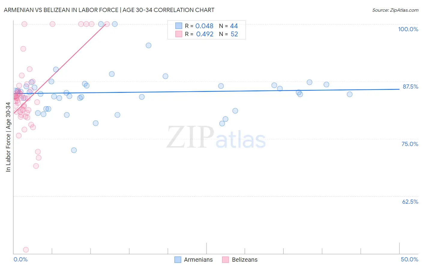 Armenian vs Belizean In Labor Force | Age 30-34