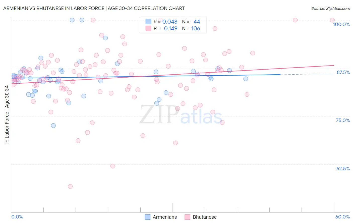 Armenian vs Bhutanese In Labor Force | Age 30-34