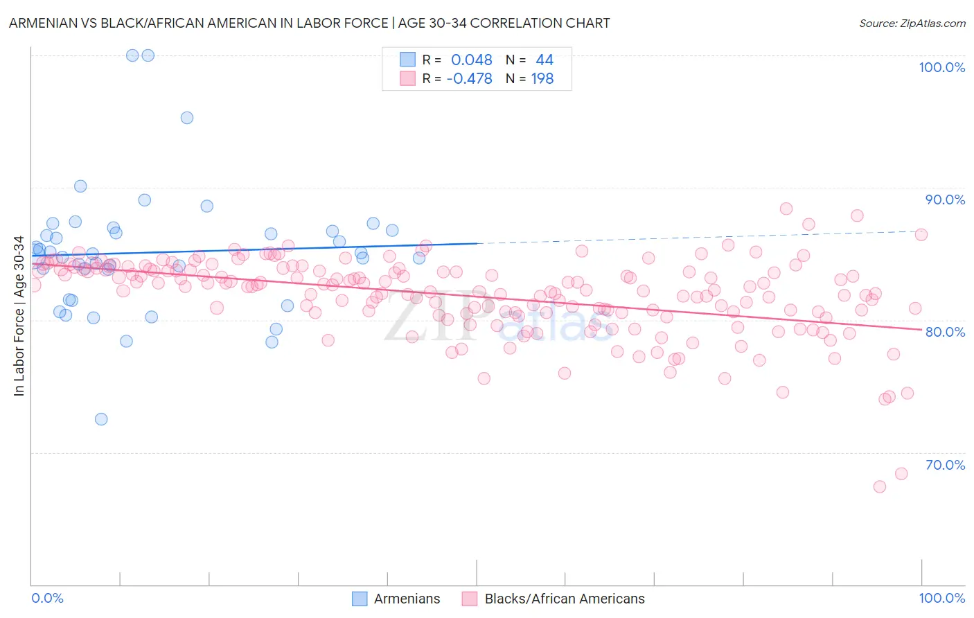 Armenian vs Black/African American In Labor Force | Age 30-34