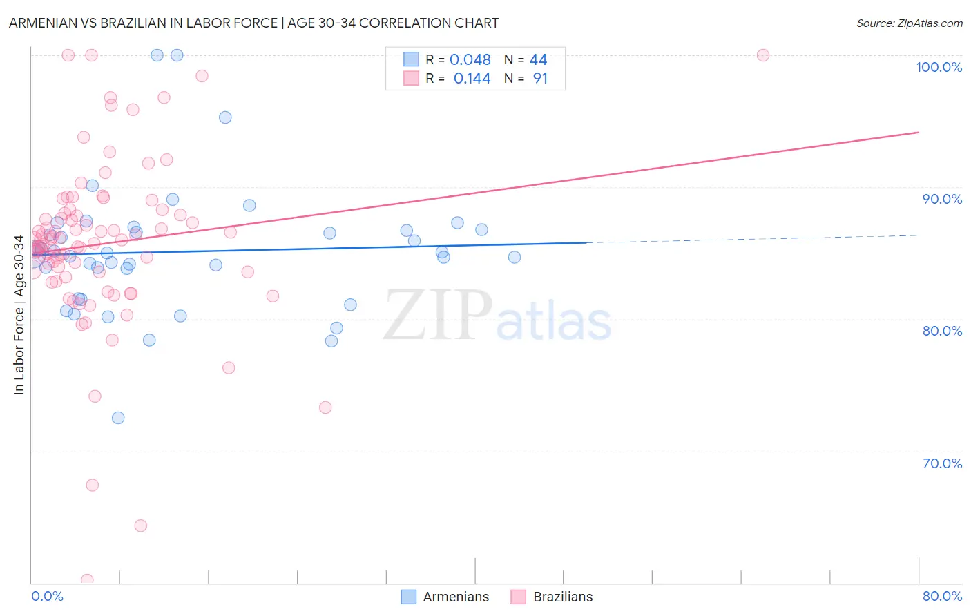 Armenian vs Brazilian In Labor Force | Age 30-34