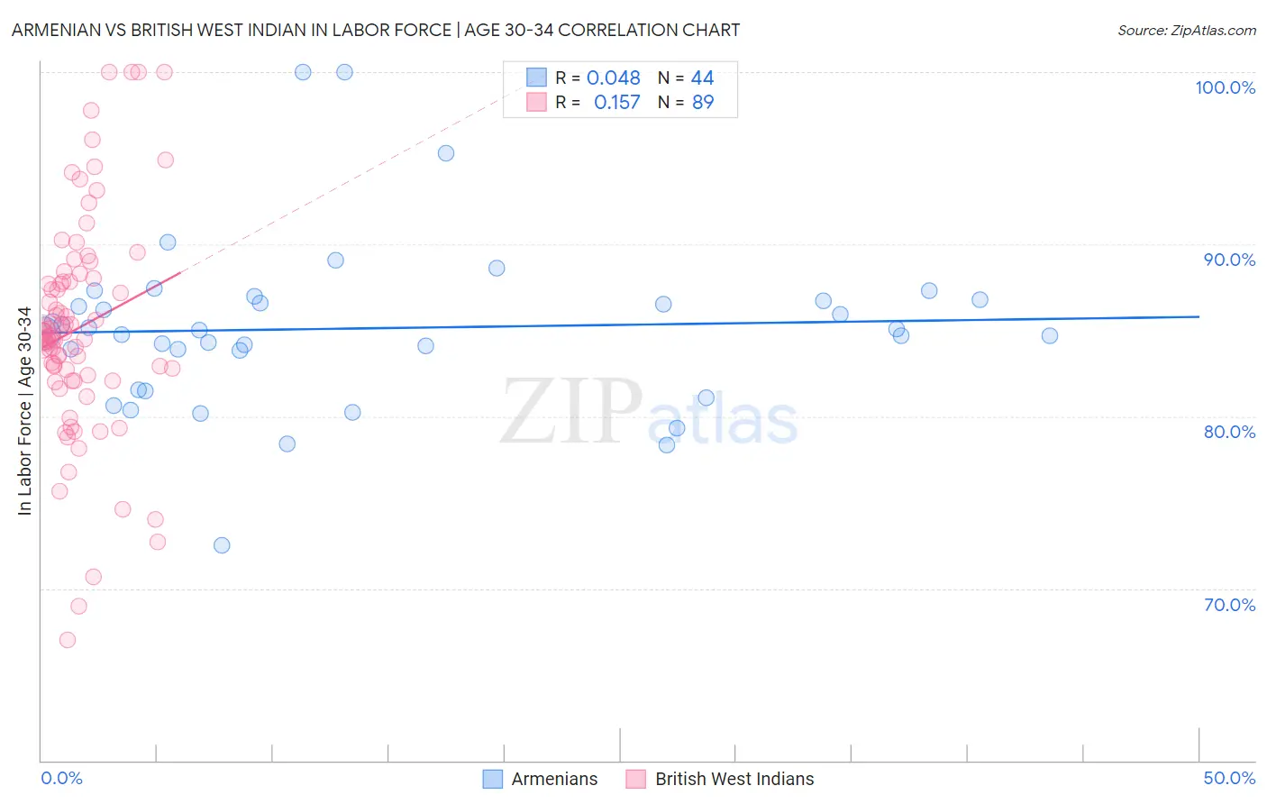 Armenian vs British West Indian In Labor Force | Age 30-34