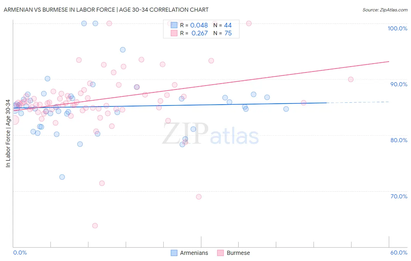 Armenian vs Burmese In Labor Force | Age 30-34