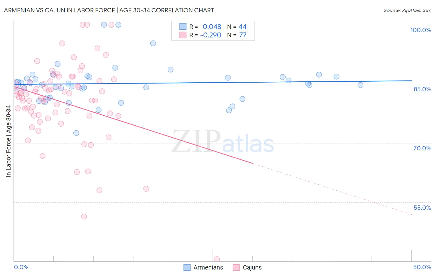 Armenian vs Cajun In Labor Force | Age 30-34