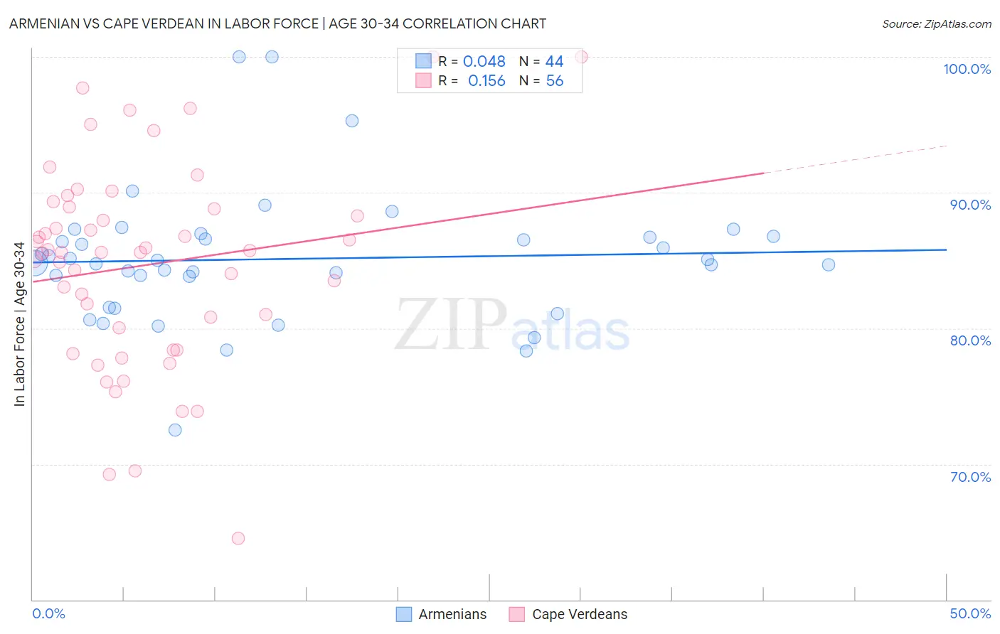 Armenian vs Cape Verdean In Labor Force | Age 30-34