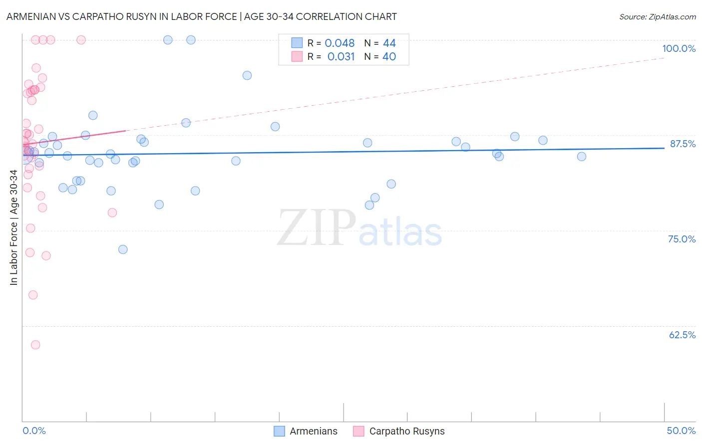 Armenian vs Carpatho Rusyn In Labor Force | Age 30-34