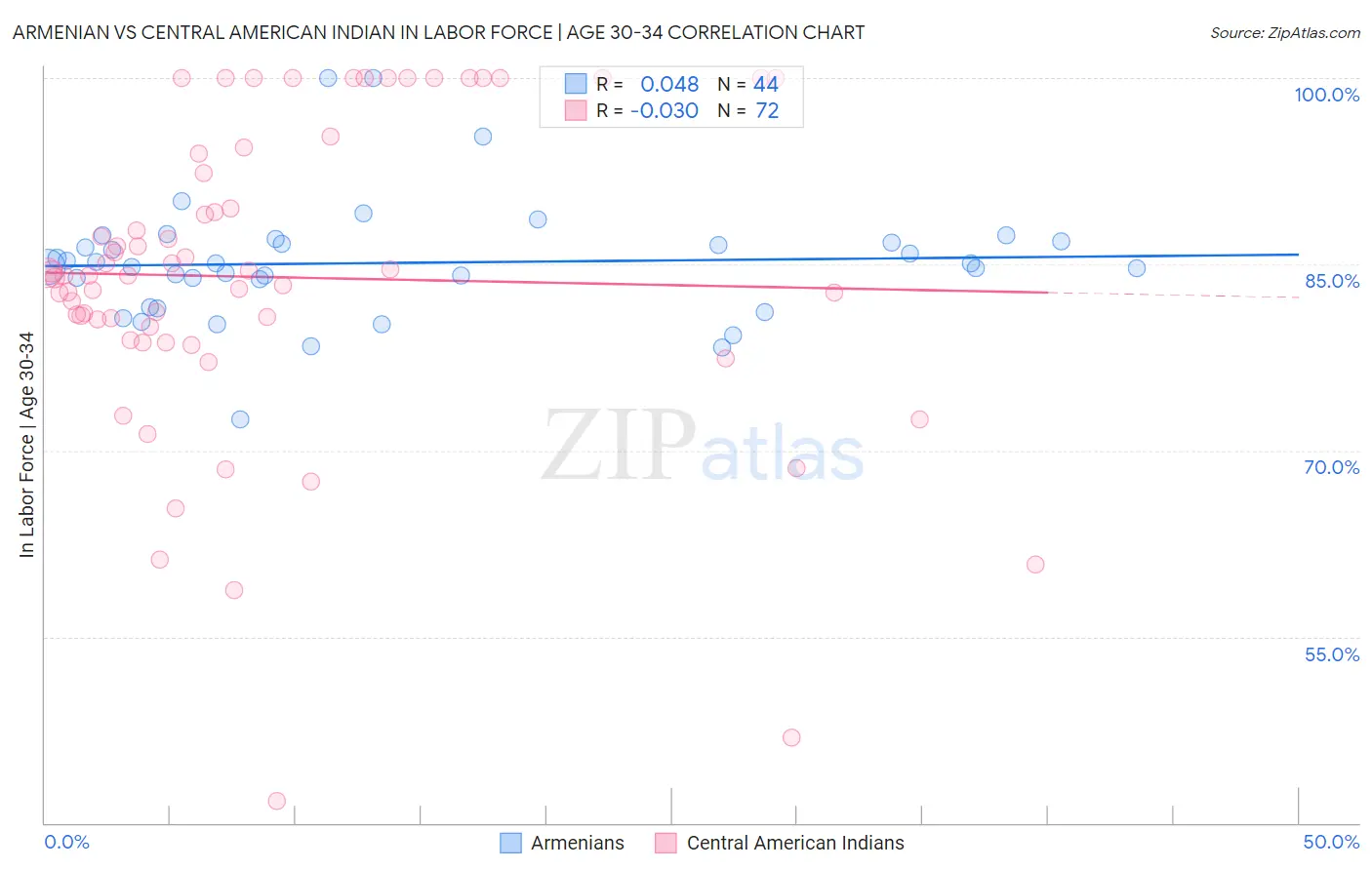 Armenian vs Central American Indian In Labor Force | Age 30-34