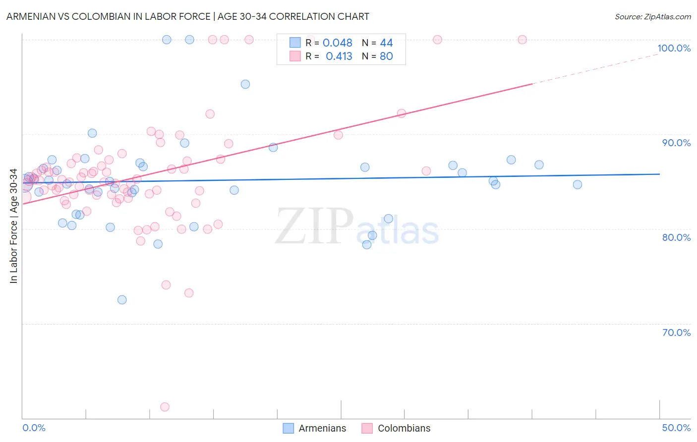 Armenian vs Colombian In Labor Force | Age 30-34