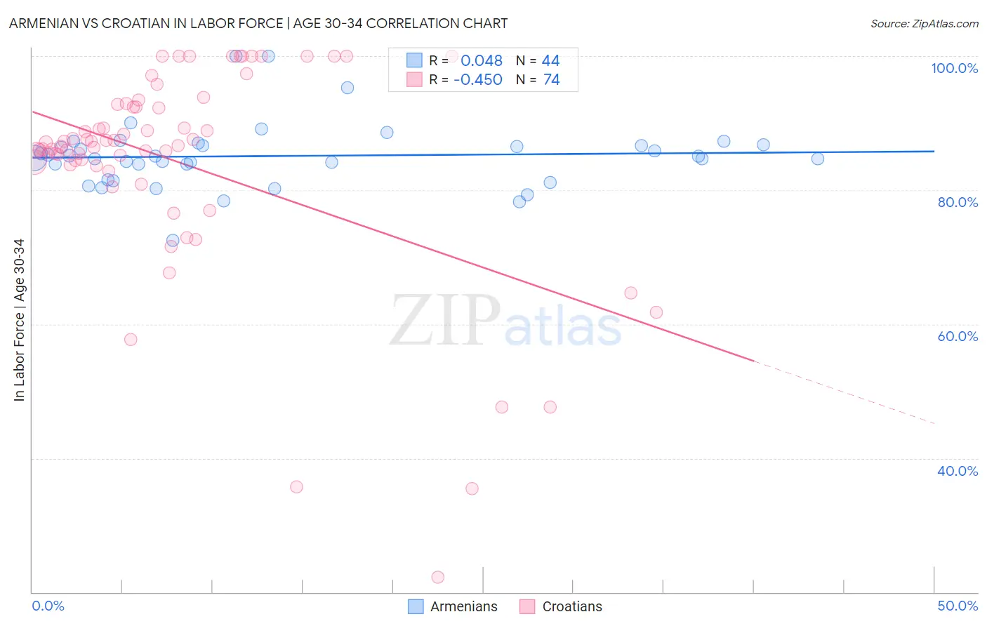 Armenian vs Croatian In Labor Force | Age 30-34