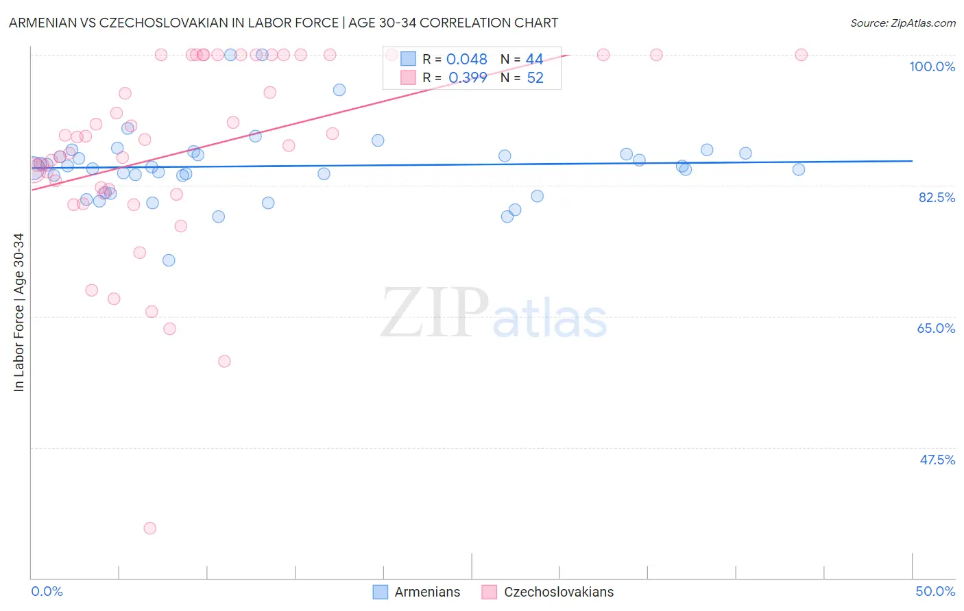 Armenian vs Czechoslovakian In Labor Force | Age 30-34