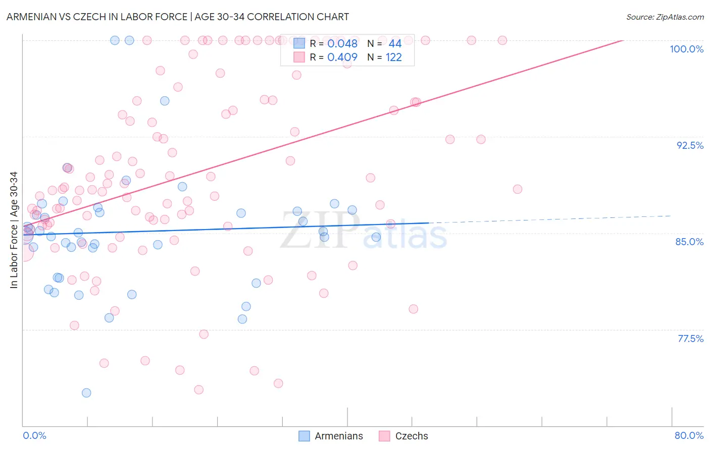 Armenian vs Czech In Labor Force | Age 30-34