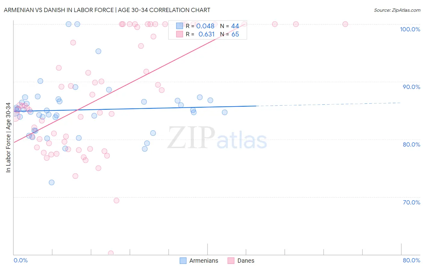 Armenian vs Danish In Labor Force | Age 30-34