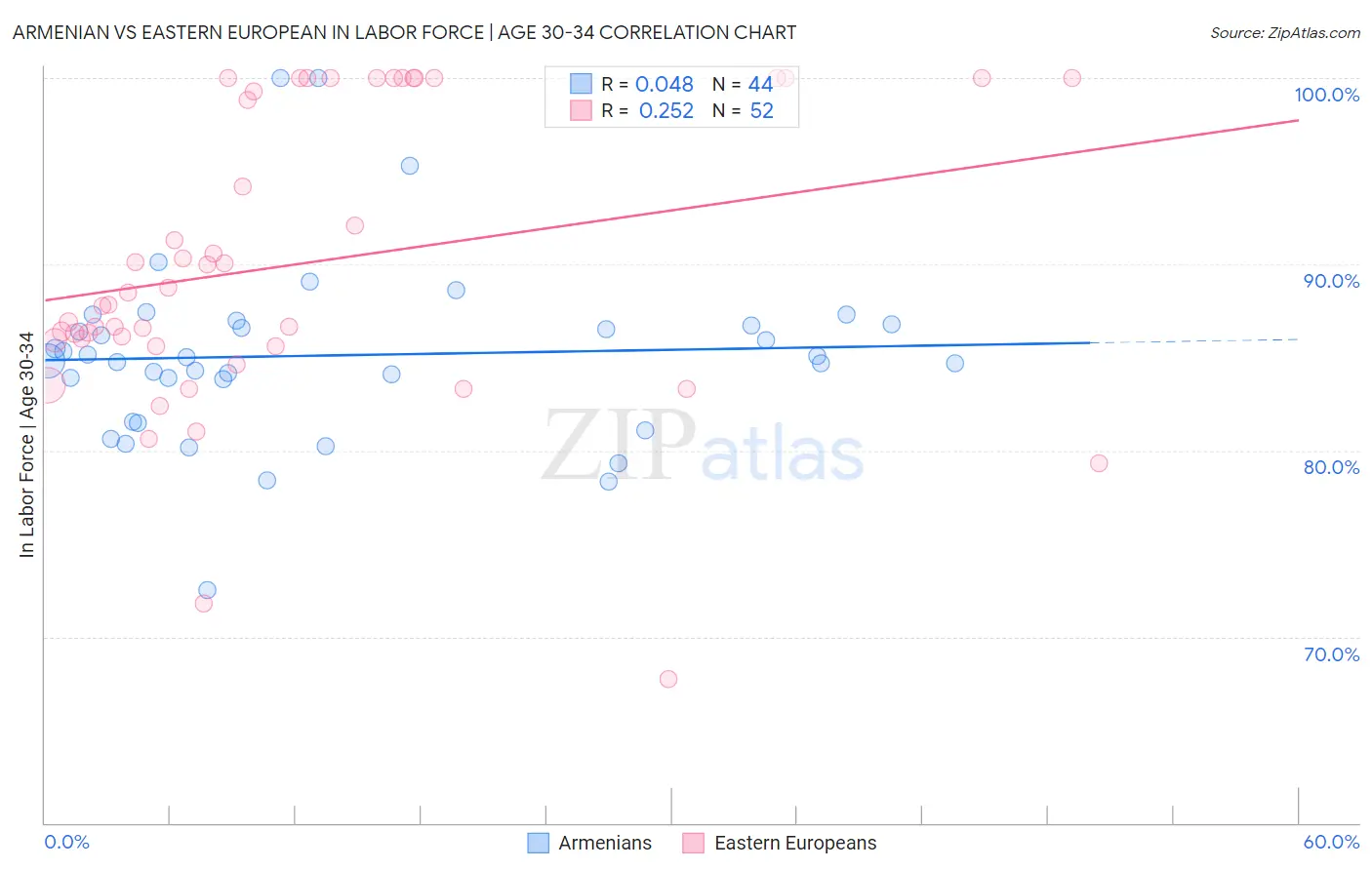 Armenian vs Eastern European In Labor Force | Age 30-34