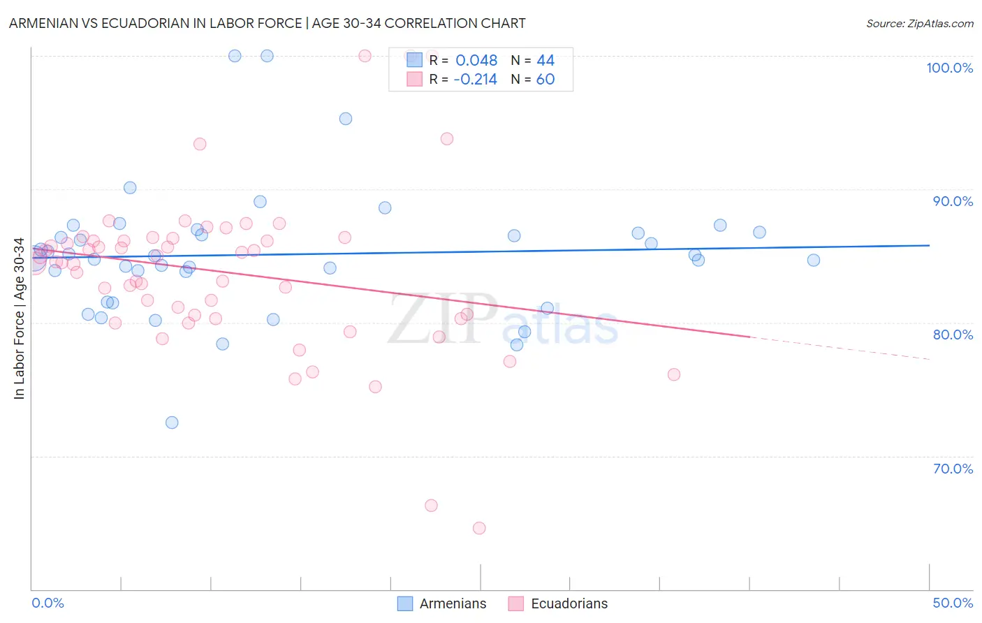 Armenian vs Ecuadorian In Labor Force | Age 30-34