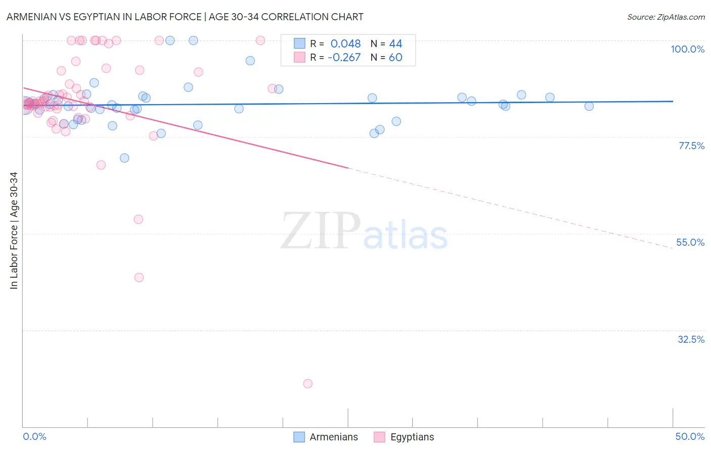 Armenian vs Egyptian In Labor Force | Age 30-34