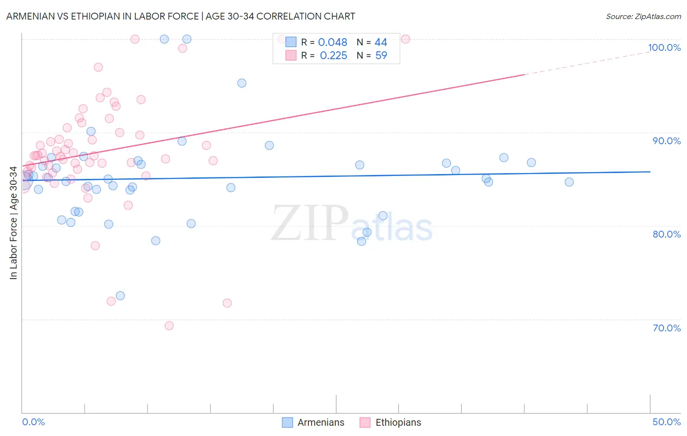 Armenian vs Ethiopian In Labor Force | Age 30-34