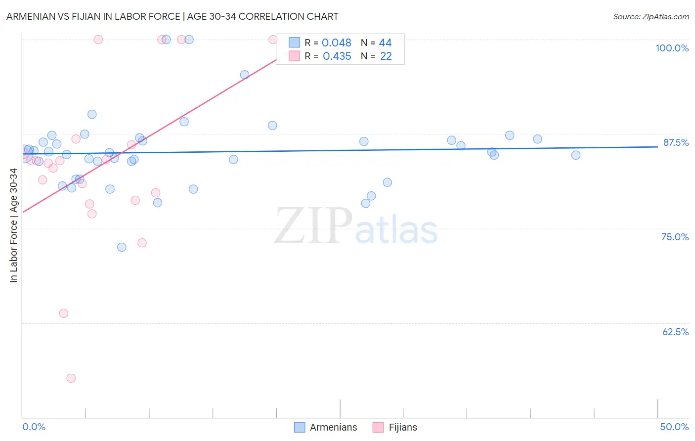 Armenian vs Fijian In Labor Force | Age 30-34