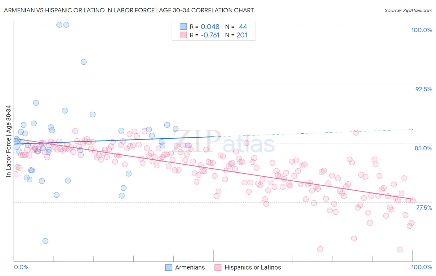 Armenian vs Hispanic or Latino In Labor Force | Age 30-34