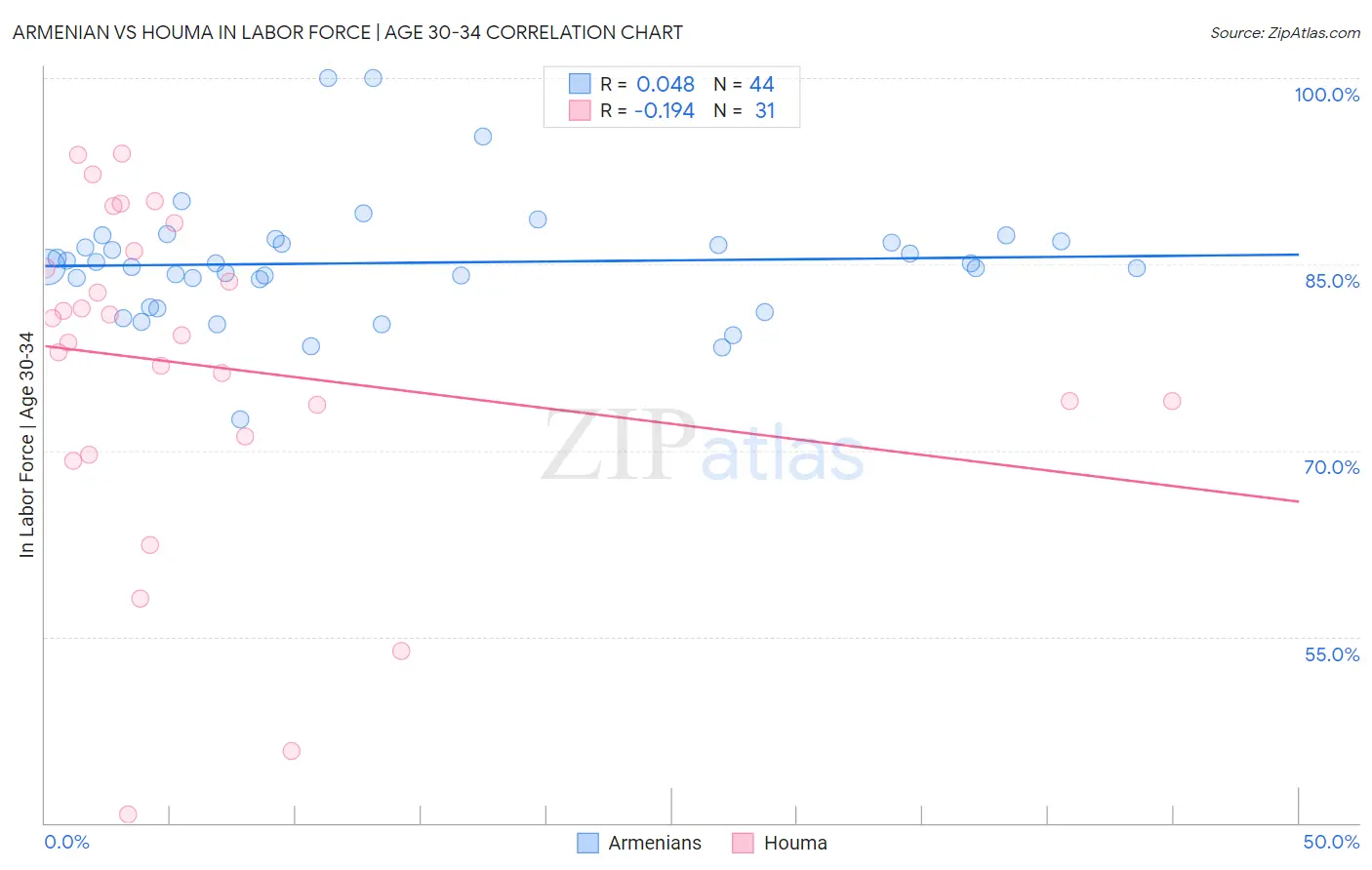 Armenian vs Houma In Labor Force | Age 30-34