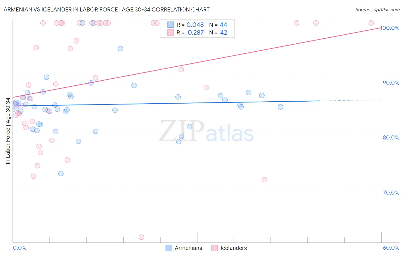 Armenian vs Icelander In Labor Force | Age 30-34