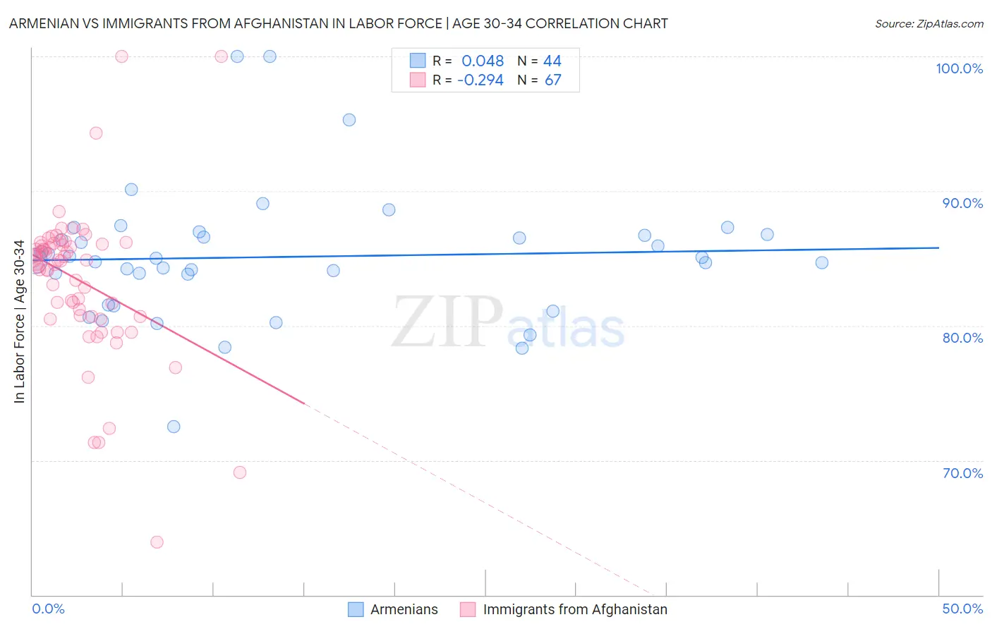 Armenian vs Immigrants from Afghanistan In Labor Force | Age 30-34