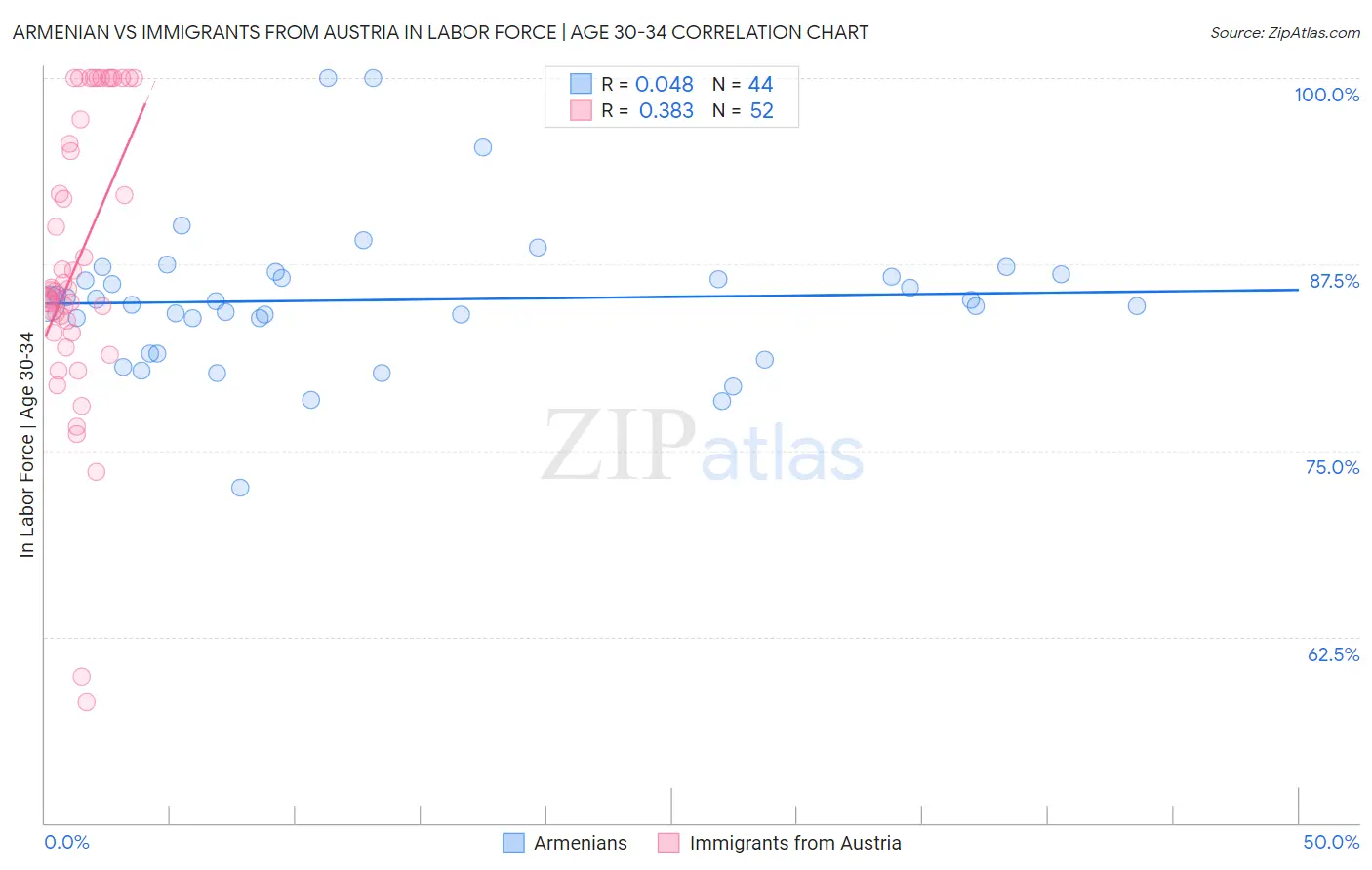 Armenian vs Immigrants from Austria In Labor Force | Age 30-34