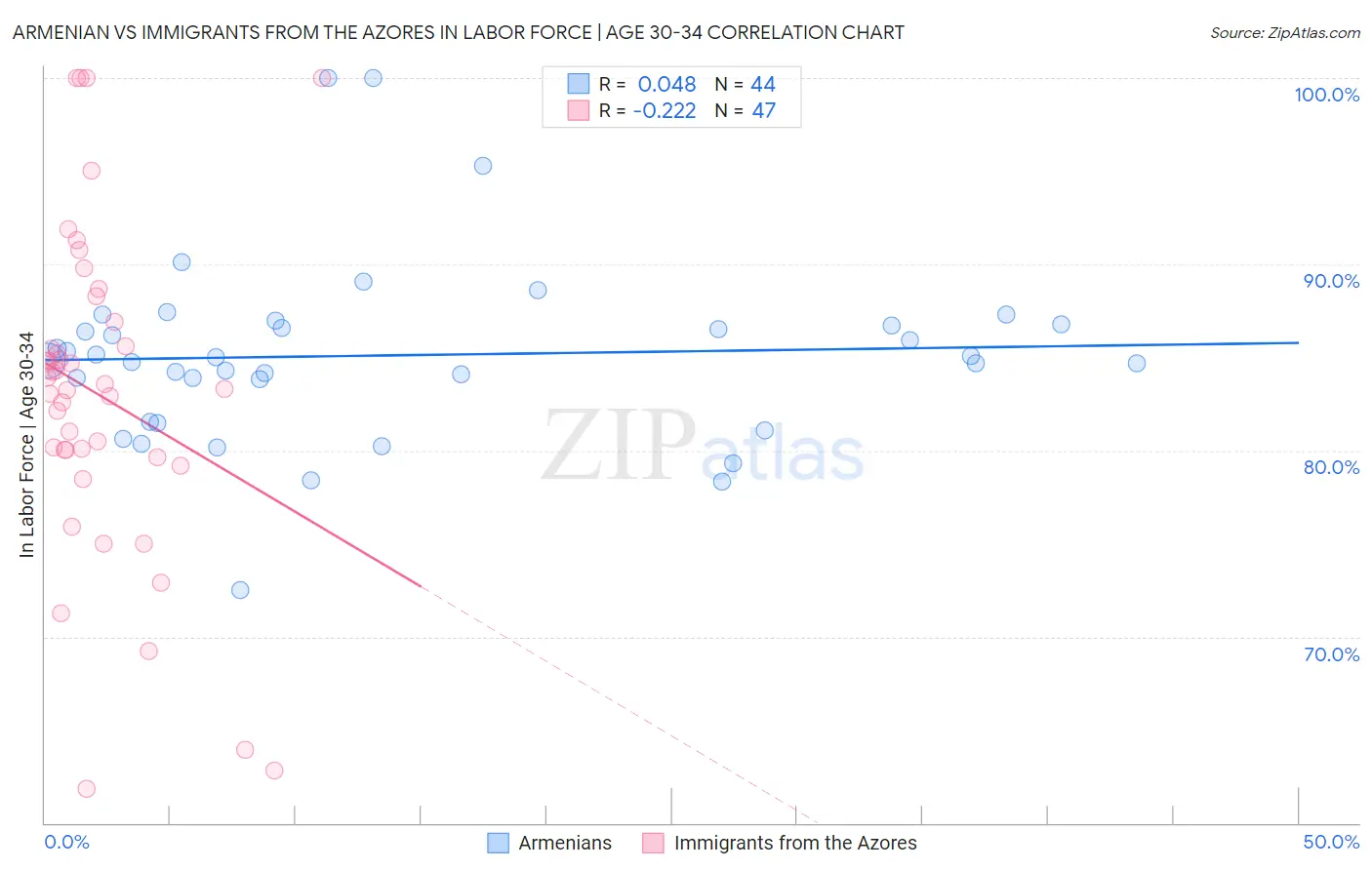 Armenian vs Immigrants from the Azores In Labor Force | Age 30-34