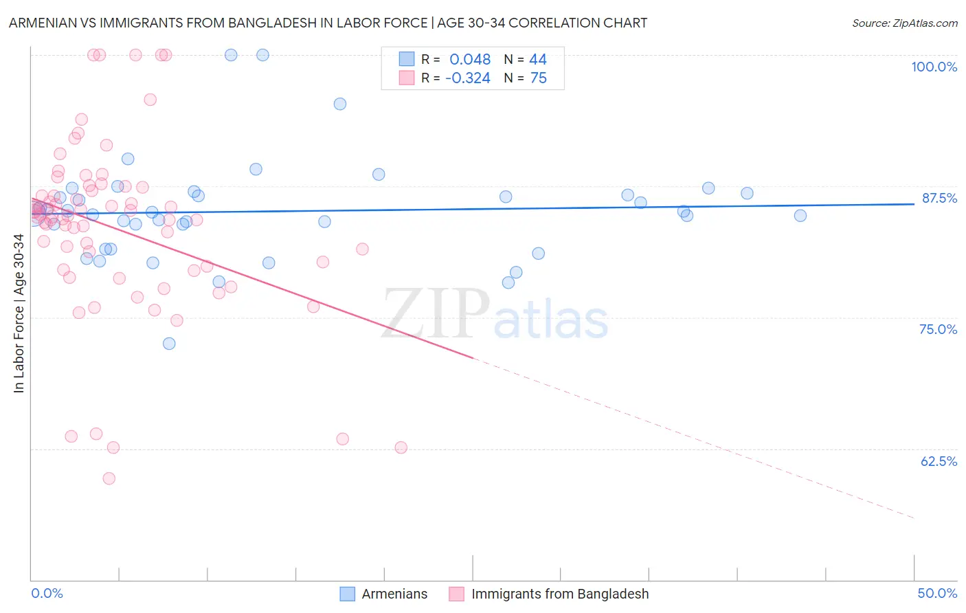 Armenian vs Immigrants from Bangladesh In Labor Force | Age 30-34