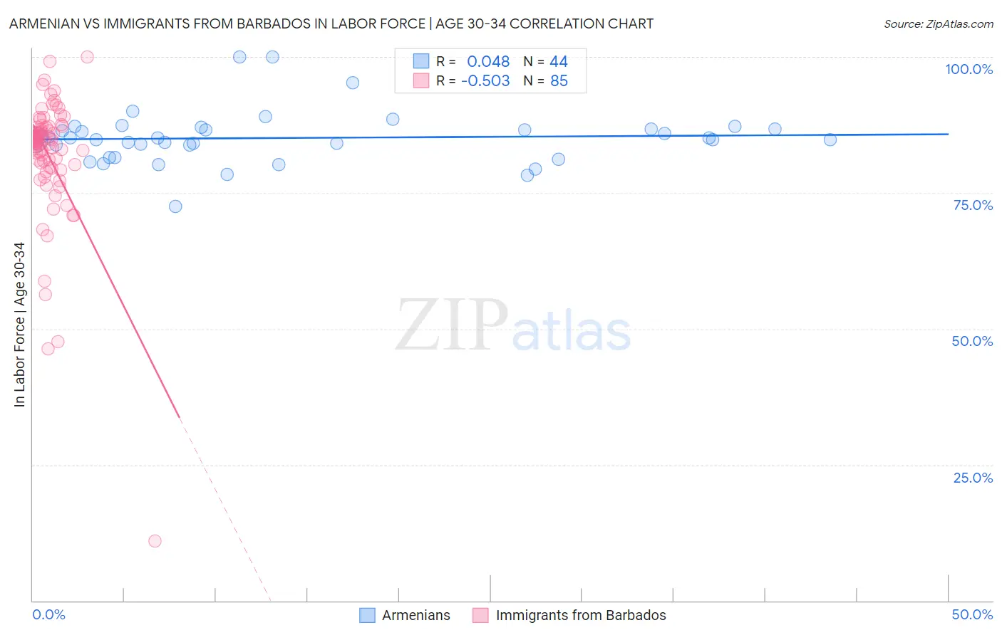 Armenian vs Immigrants from Barbados In Labor Force | Age 30-34