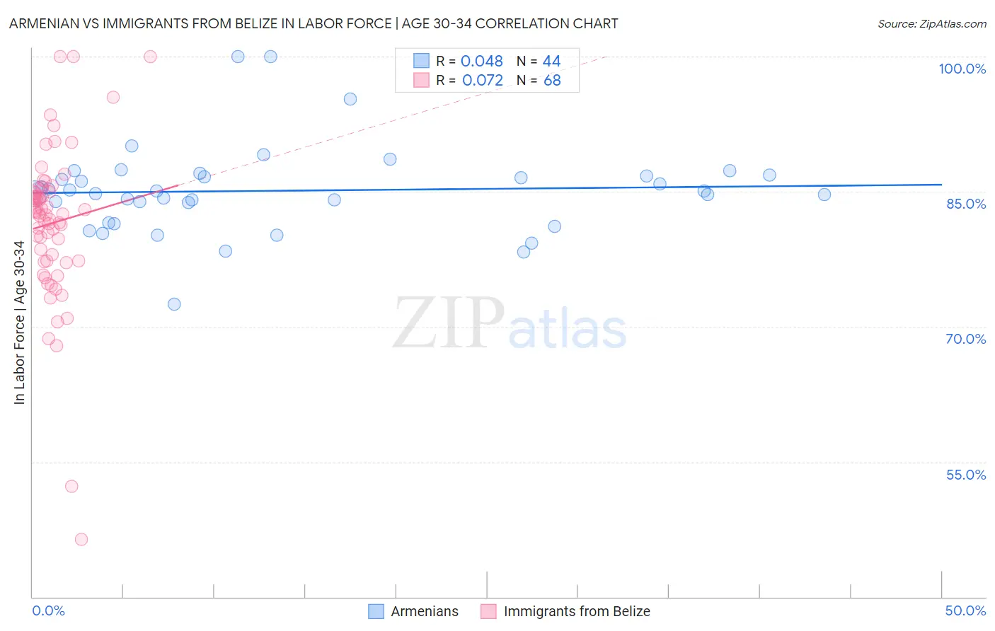 Armenian vs Immigrants from Belize In Labor Force | Age 30-34