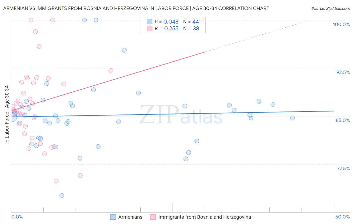 Armenian vs Immigrants from Bosnia and Herzegovina In Labor Force | Age 30-34