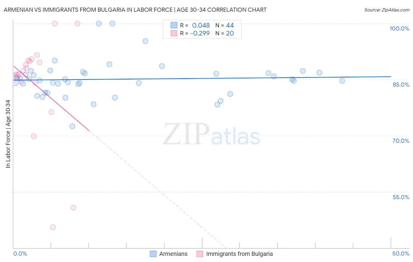 Armenian vs Immigrants from Bulgaria In Labor Force | Age 30-34