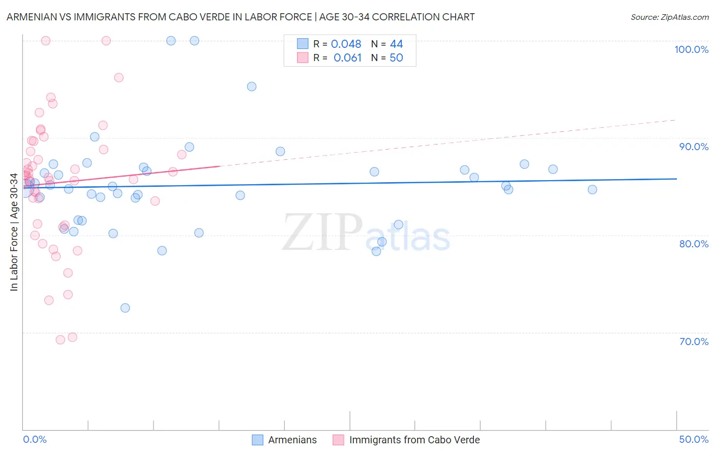 Armenian vs Immigrants from Cabo Verde In Labor Force | Age 30-34