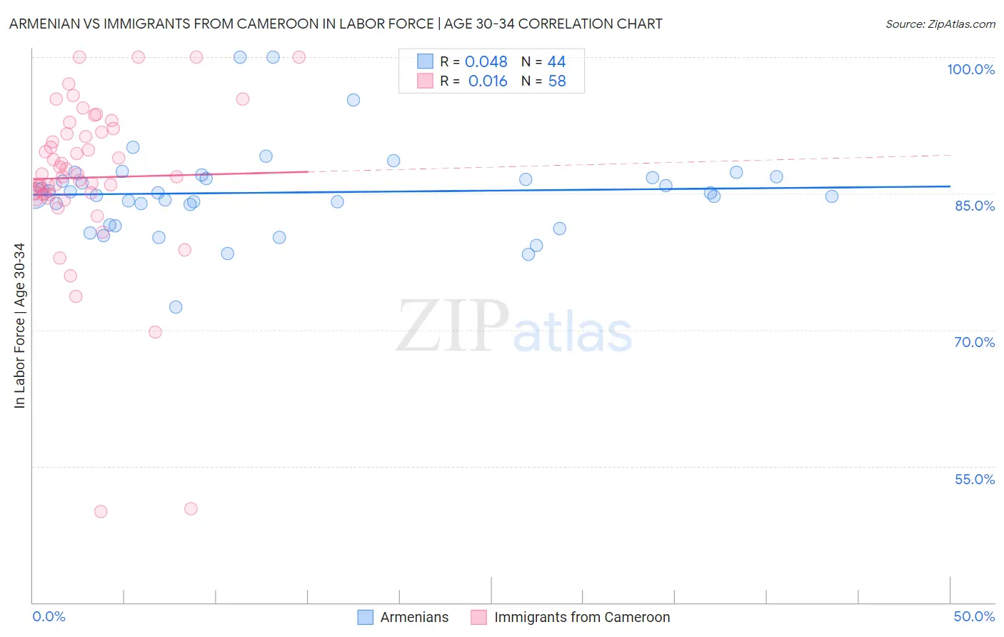 Armenian vs Immigrants from Cameroon In Labor Force | Age 30-34