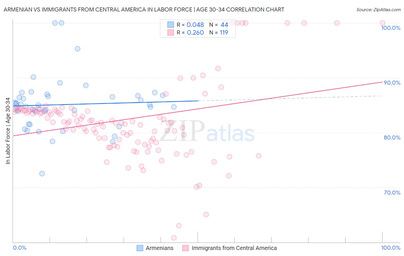 Armenian vs Immigrants from Central America In Labor Force | Age 30-34