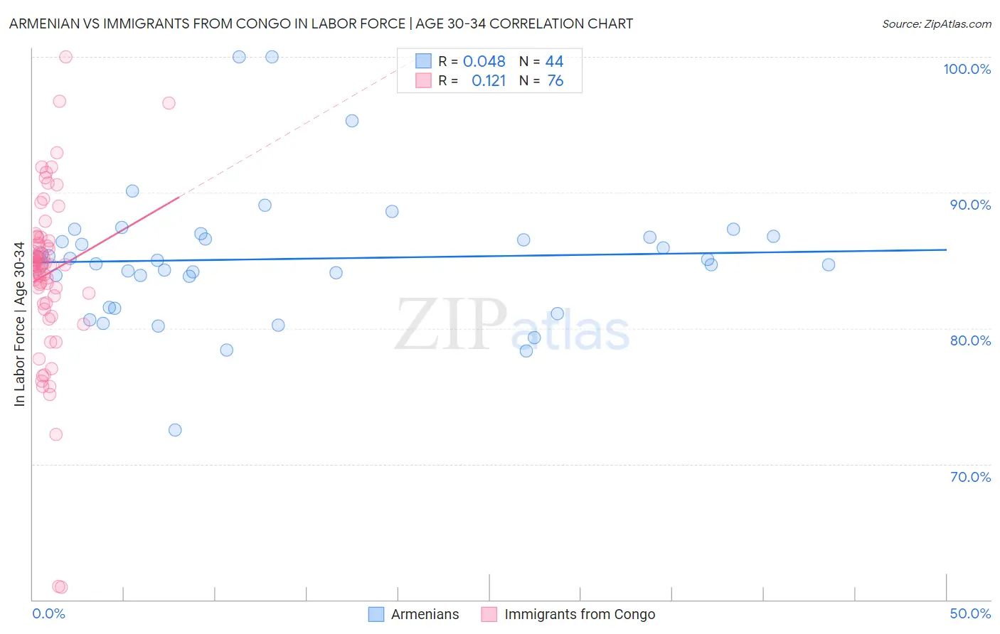 Armenian vs Immigrants from Congo In Labor Force | Age 30-34