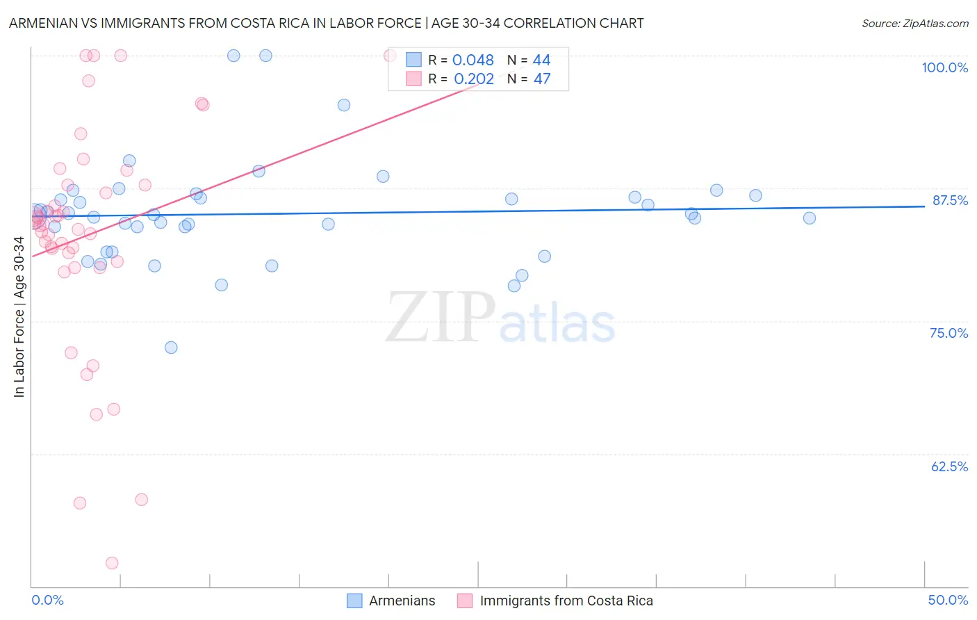 Armenian vs Immigrants from Costa Rica In Labor Force | Age 30-34