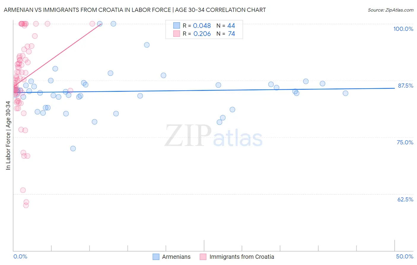 Armenian vs Immigrants from Croatia In Labor Force | Age 30-34