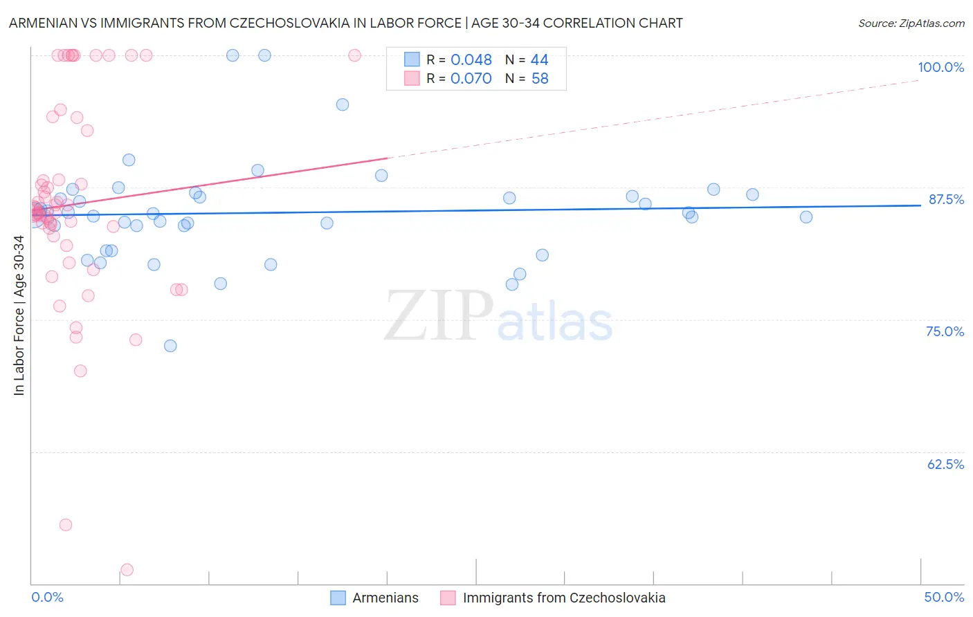 Armenian vs Immigrants from Czechoslovakia In Labor Force | Age 30-34