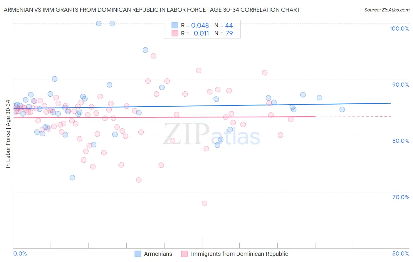 Armenian vs Immigrants from Dominican Republic In Labor Force | Age 30-34
