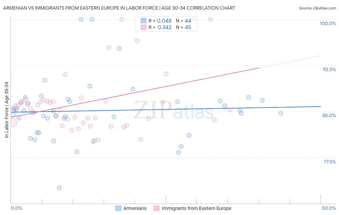 Armenian vs Immigrants from Eastern Europe In Labor Force | Age 30-34