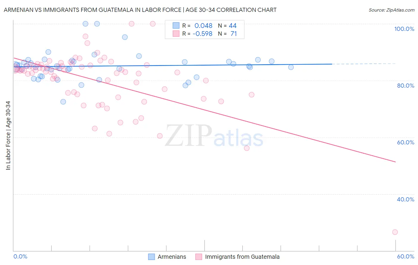 Armenian vs Immigrants from Guatemala In Labor Force | Age 30-34