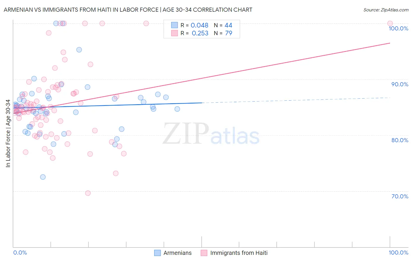 Armenian vs Immigrants from Haiti In Labor Force | Age 30-34