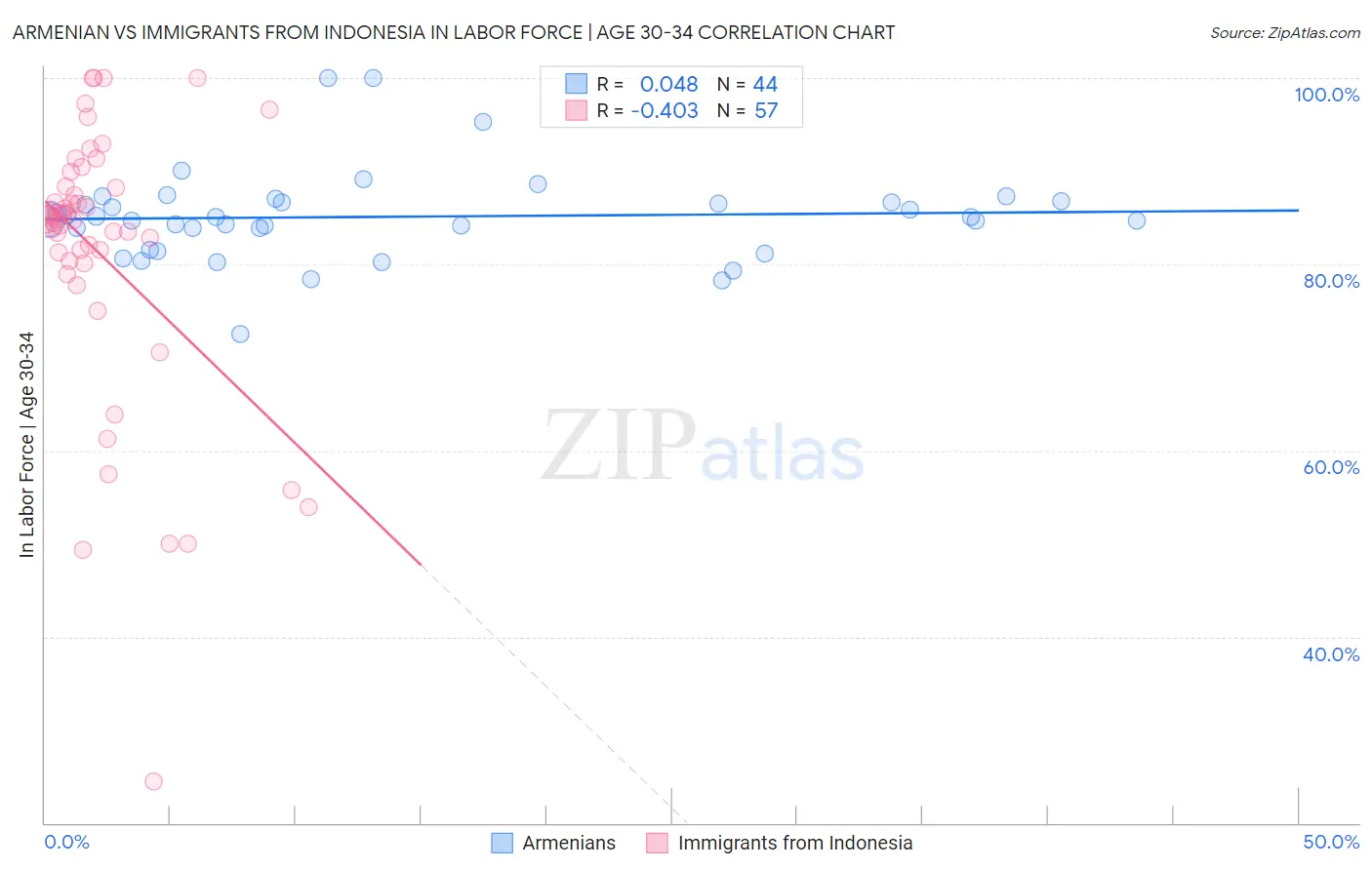 Armenian vs Immigrants from Indonesia In Labor Force | Age 30-34